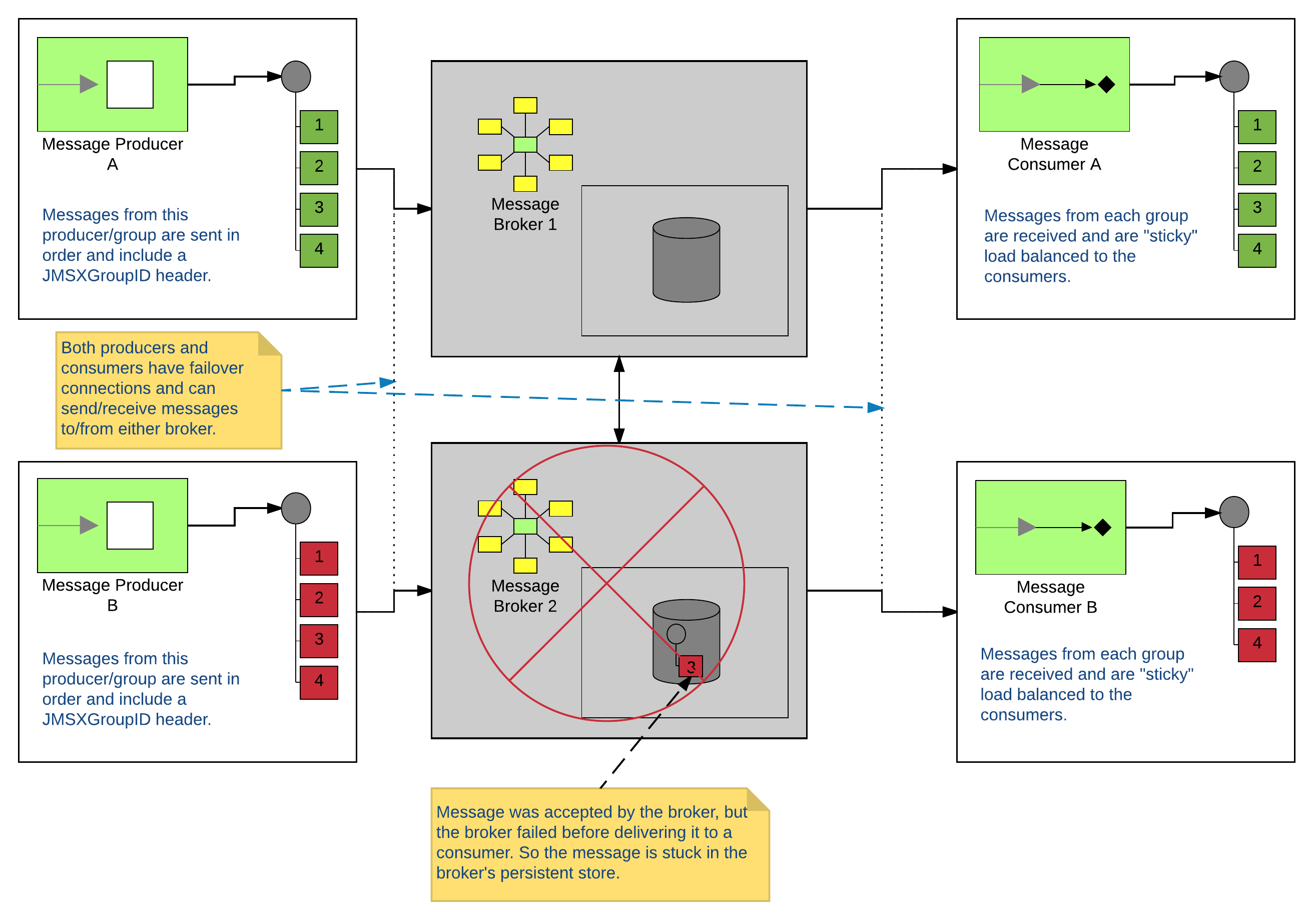 ActiveMQ Message Groups in a cluster