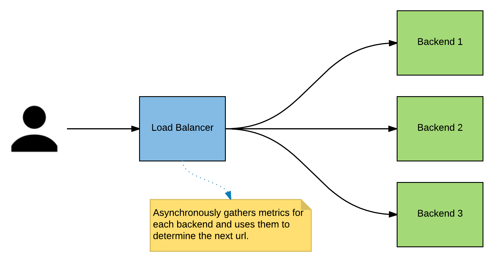 Smart LoadBalancer