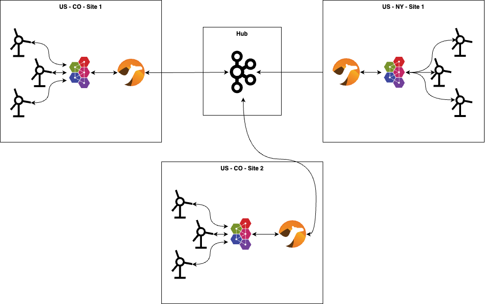 Bi-directional Simple Architecture